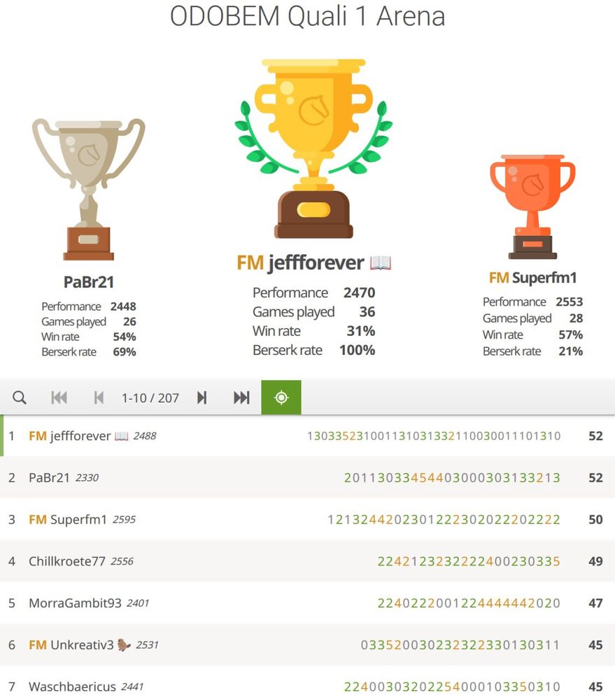 Happy 5th (prize) rank at the Open German Online Chess Championship, hosted by @schachbund.bsky.social  on @lichess.org , thanks to all organizers 😊 #chess #lichess #schach #schachnews #dsb #schachbund