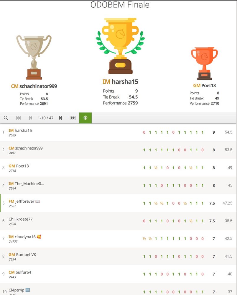 Happy 5th (prize) rank at the Open German Online Chess Championship, hosted by @schachbund.bsky.social  on @lichess.org , thanks to all organizers 😊 #chess #lichess #schach #schachnews #dsb #schachbund