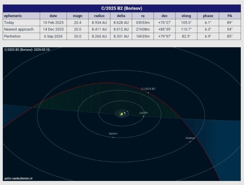Orbit of C/2025 B2 (Borisov)