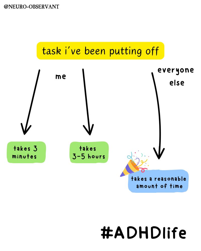 A simple flowchart that shows how a task takes me either 3 minutes or 3-5 hours whereas for everyone else, it is a reasonable amount of time. It is drawn in a whimsical, light-humoured style and has a @neuro-observant tag in the top left corner as well as a #ADHDlife hashtag in the bottom right corner 