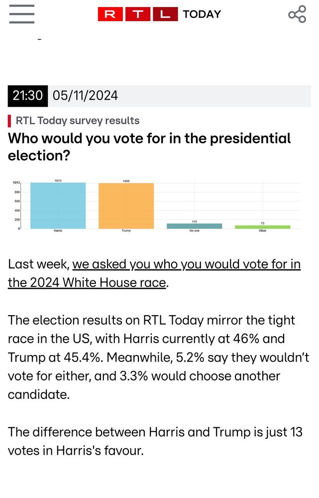 RTL today poll asking who you would vote for in us elections. 1013 (46%) Harris, 100 trump (45,5%)