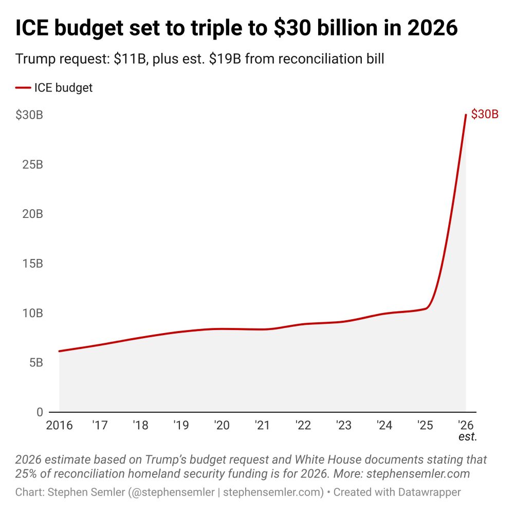 ICE budget set to triple to $30 billion in 2026. Trump request: $11 billion, plus estimated $19 billion from reconciliation bill. The red line chart shows gradual increase in the ICE budget from 2016 to 2025, before skyrocketing to a projected $30 billion in 2026. 2026 estimate based on Trump's budget request and White House documents stating that 25% of reconciliation homeland security funding is for 2026.