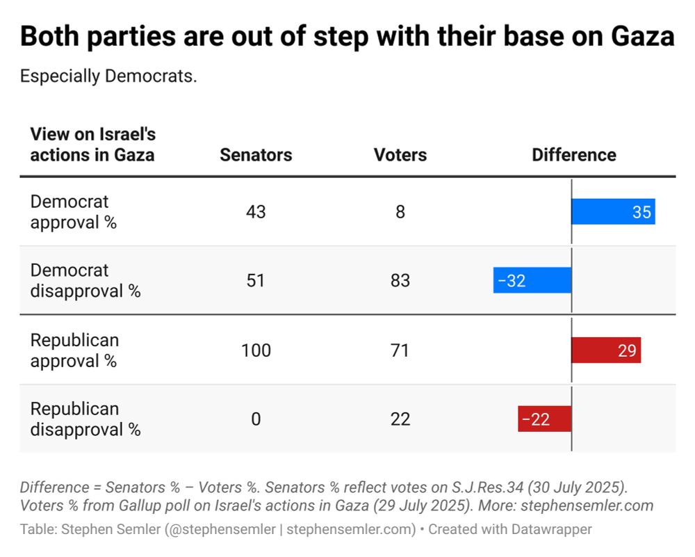 Both parties are out of step with their base on Gaza. Especially Democrats. This table compares approval and disapproval ratings of Israel’s actions in Gaza between Democrat and Republican senators and voters. For Democrats, approval is 35 percentage points higher in the Senate than it is among the voter base, while disapproval is 32 points lower. For Republicans, approval is 29 points higher and disapproval is 22 points lower. Difference = Senators % minus Voters %. Senators % reflect votes on S.J.Res.34 (30 July 2025). Voters % from Gallup poll on Israel’s actions in Gaza (29 July 2025).
