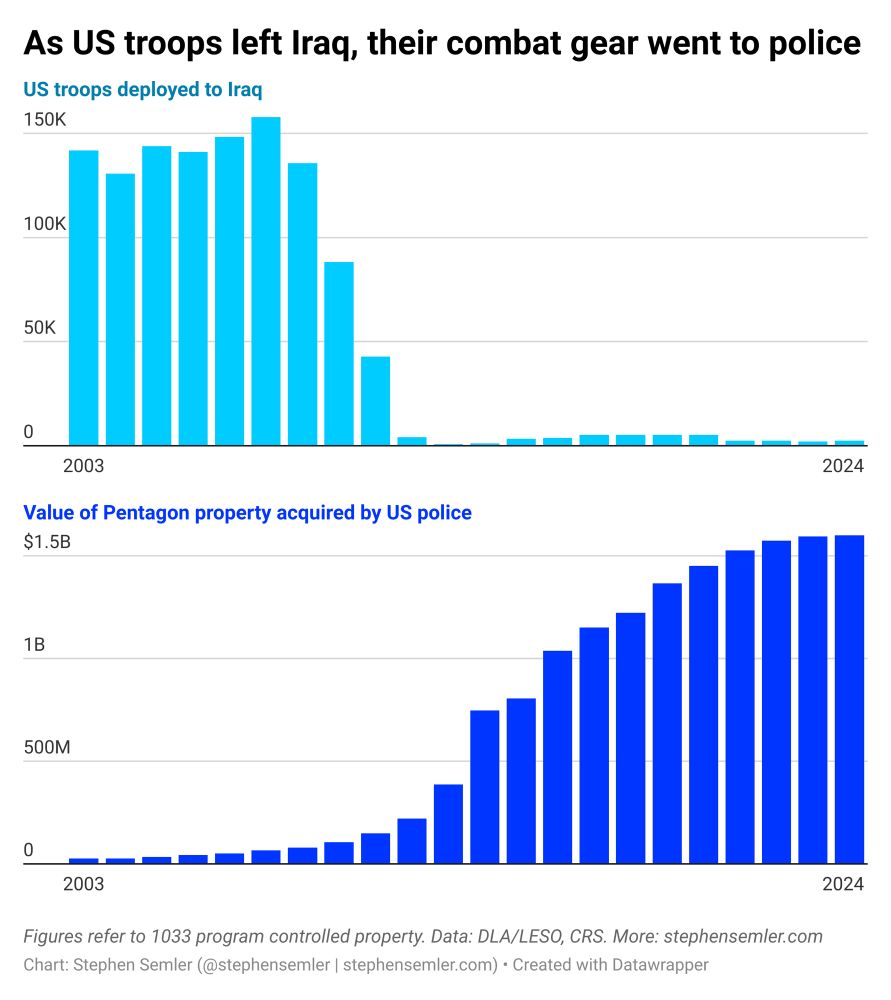 As U.S. troops left Iraq, their combat gear went to police. This graph compares the number of U.S. troops deployed to Iraq and the value of Pentagon property acquired by police through the 1033 program. As troop levels fell, the value of matériel transferred to police increased. Data: DLA, LESO, CRS.