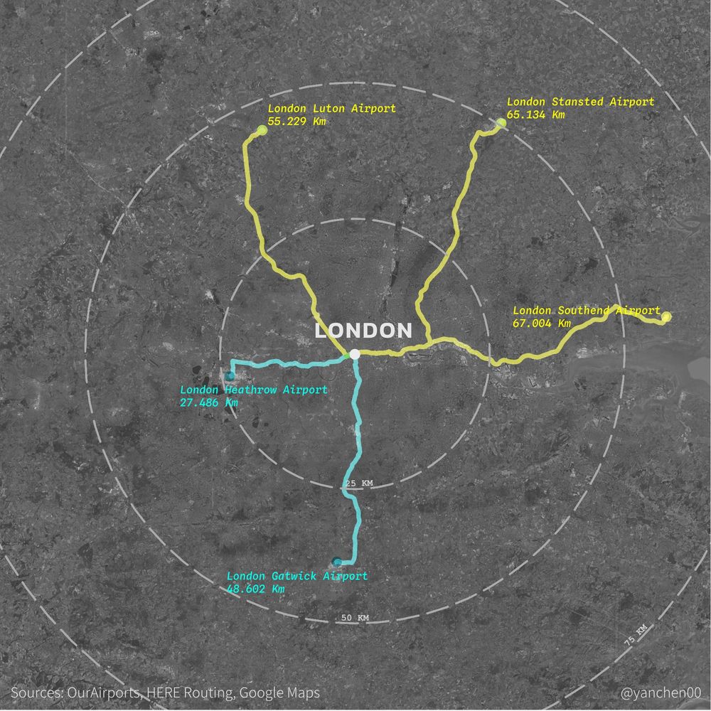 Luton, Stansted and Southend airports are further away from London than Heathrow and Gatwick.