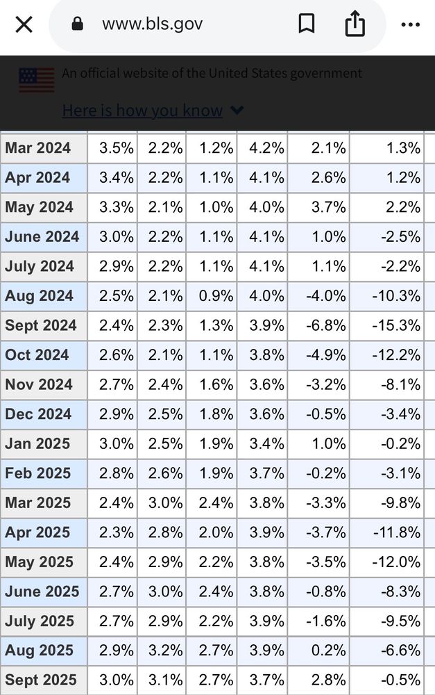 BLS table of monthly inflation rates. 
