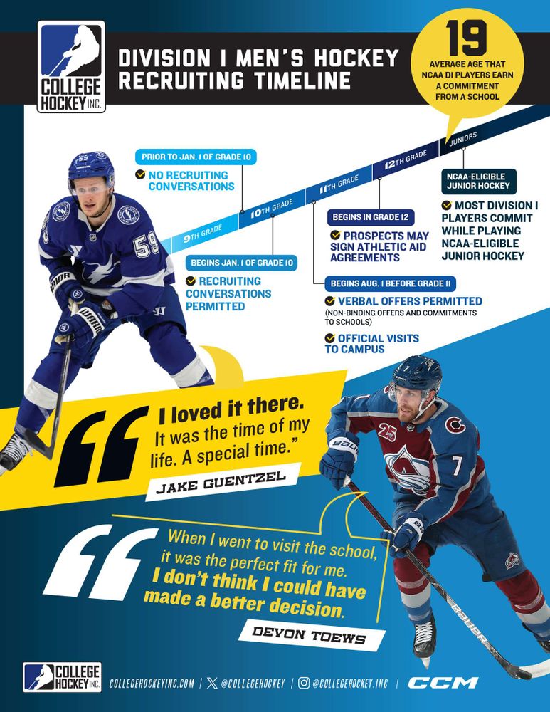 Graphic outlining the recruiting timeline for potential NCAA Division I men's hockey players. Beginning August 1, boys entering 11th grade may verbally commit to a school.