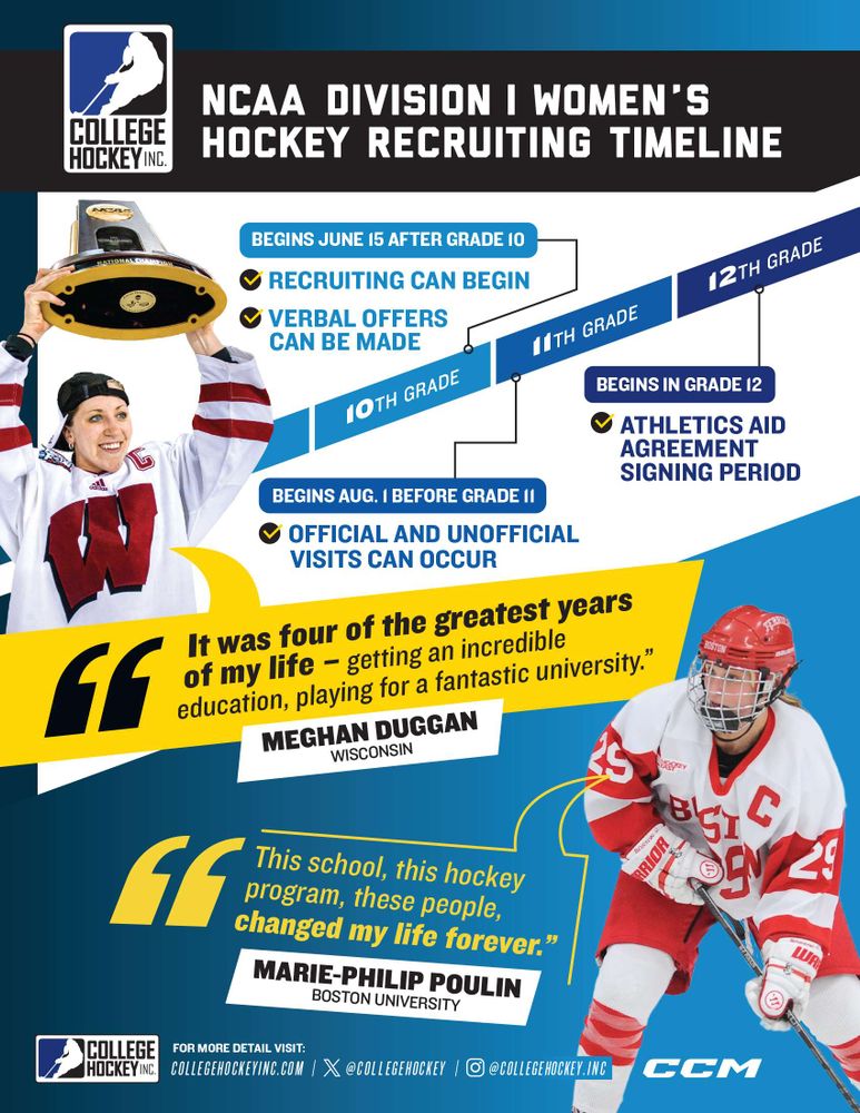 Graphic outlining the recruiting timeline for potential NCAA Division I women's hockey players. Beginning August 1, girls entering 11th grade may begin having official and unofficial visits.