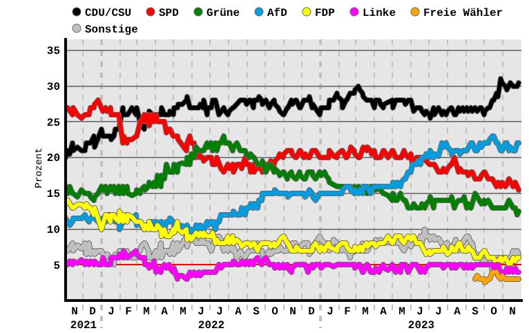 Entwicklung der Wähleranteile von Nov. 20 - Npv. 23. AfD steigert von 11% auf 23% Ampelparteien verlieren konstant, Cdu gleichbleibend, ab Oktober 23 deutlicher Zuwachs...