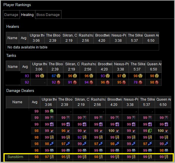 wowlogs player rankings for healing