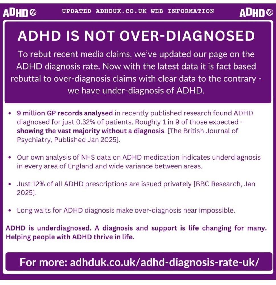 A screenshot from the ADHDUK website reads: 
ADHD *
UPDATED ADHDUK.CO.UK WEB INFORMATION
ADHD &
ADHD IS NOT OVER-DIAGNOSED
To rebut recent media claims, we've updated our page on the ADHD diagnosis rate. Now with the latest data it is fact based rebuttal to over-diagnosis claims with clear data to the contrary - we have under-diagnosis of ADHD.
• 9 million GP records analysed in recently published research found ADHD diagnosed for just 0.32% of patients. Roughly 1 in 9 of those expected - showing the vast majority without a diagnosis. The British Journal of Psychiatry, Published Jan 2025].
• Our own analysis of NHS data on ADHD medication indicates underdiagnosis in every area of England and wide variance between areas.
• Just 12% of all ADHD prescriptions are issued privately [BBC Research, Jan
2025].
• Long waits for ADHD diagnosis make over-diagnosis near impossible.
ADHD is underdiagnosed. A diagnosis and support is life changing for many.
Helping people with ADHD thrive in life.
For more: adhduk.co.uk/adhd-diagnosis-rate-uk/