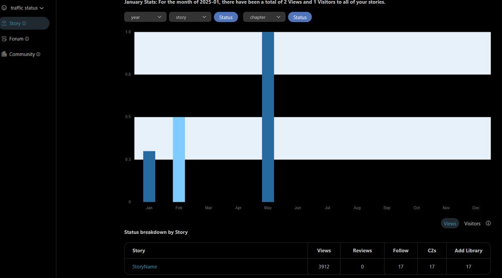 The stats page shows a graph bar with stories and their stats appearing underneath. In the left pane, the options top to bottom are: "Traffic Status, Story, Forum, Community."