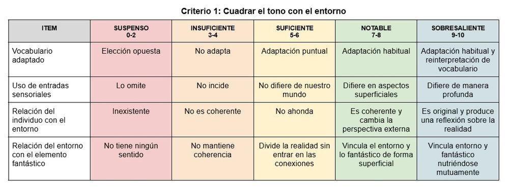 Rúbrica en forma de tabla con seis columnas y cuatro filas. 
En la primera columna defino los items a calificar: Vocabulario adaptado, uso de entradas sensoriales, relación del individuo con el entorno y relación del entorno con el elemento fantástico.
Las otras cinco columnas establecen lo que haría puntuar como suspenso, insuficiente, suficiente, notable o sobresaliente cada uno de esos ítems