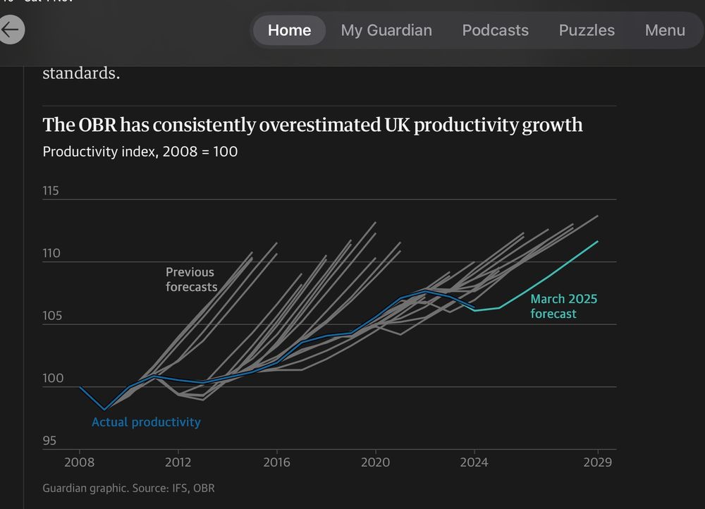 UK productivity projected every year to soar, but only slowly climbing from 2008 then going down since 2020 actual Brexit.