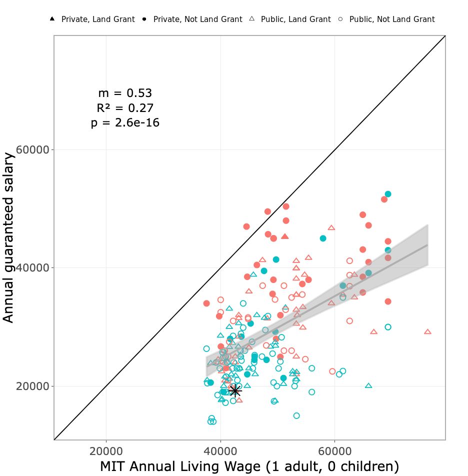 Annual salary vs MIT living wage, only two points fall above the 1:1 line and pay a living wage.