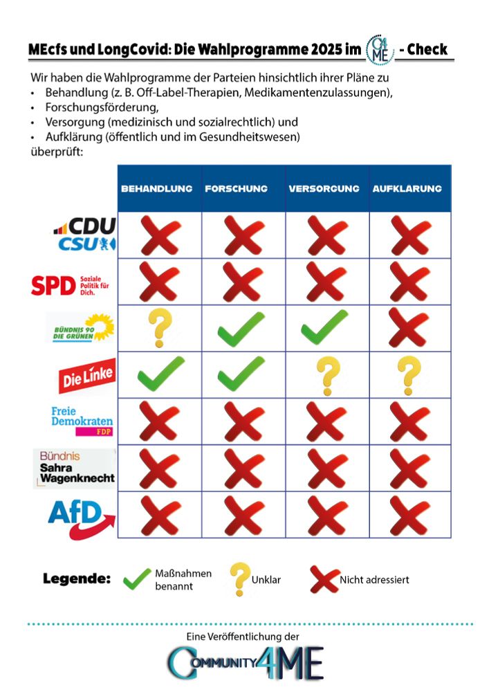 MEcfs und LongCovid: Die Wahlprogramme 2025 im - Check
Wir haben die Wahlprogramme der Parteien hinsichtlich ihrer Pläne zu
• Behandlung (z. B. Off-Label-Therapien, Medikamentenzulassungen),
• Forschungsförderung,
• Versorgung (medizinisch und sozialrechtlich) und
• Aufklärung (öffentlich und im Gesundheitswesen)
überprüft: 

Im Bild eine Tabelle mit den Parteien in den Zeilen und den Stichpunkten Behandlung, Forschung, Versorgung, Aufklärung in den Spalten
Rotes Kreuz bedeutet: nicht adressiert
Gelbes Fragezeichen bedeutet: unklar
Grüner Haken bedeutet: Maßnahmen benannt

Ergebnis:
Union, SPD, FDP, BSW und AfD haben alle vier Themen nicht adressiert.
Grüne benennen Maßnahmen für Forschung und Versorgung. Maßnahmen für Behandlung sind unklar und Aufklärung wird nicht adressiert.
Linke benennen Maßnahmen für Behandlung und Forschungsmaßnahmen, Maßnahmen für Versorgung und Aufklärung sind unklar.
 
Eine Veröffentlichung der Community4ME
