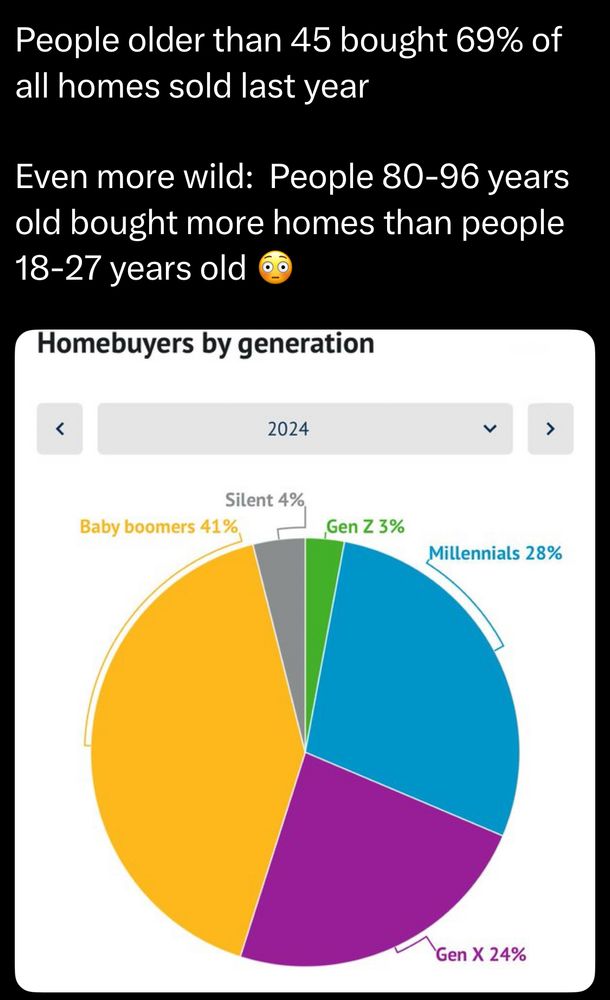 Pie chart showing new home buyers by generation. Baby boomers by 41%. American data. 