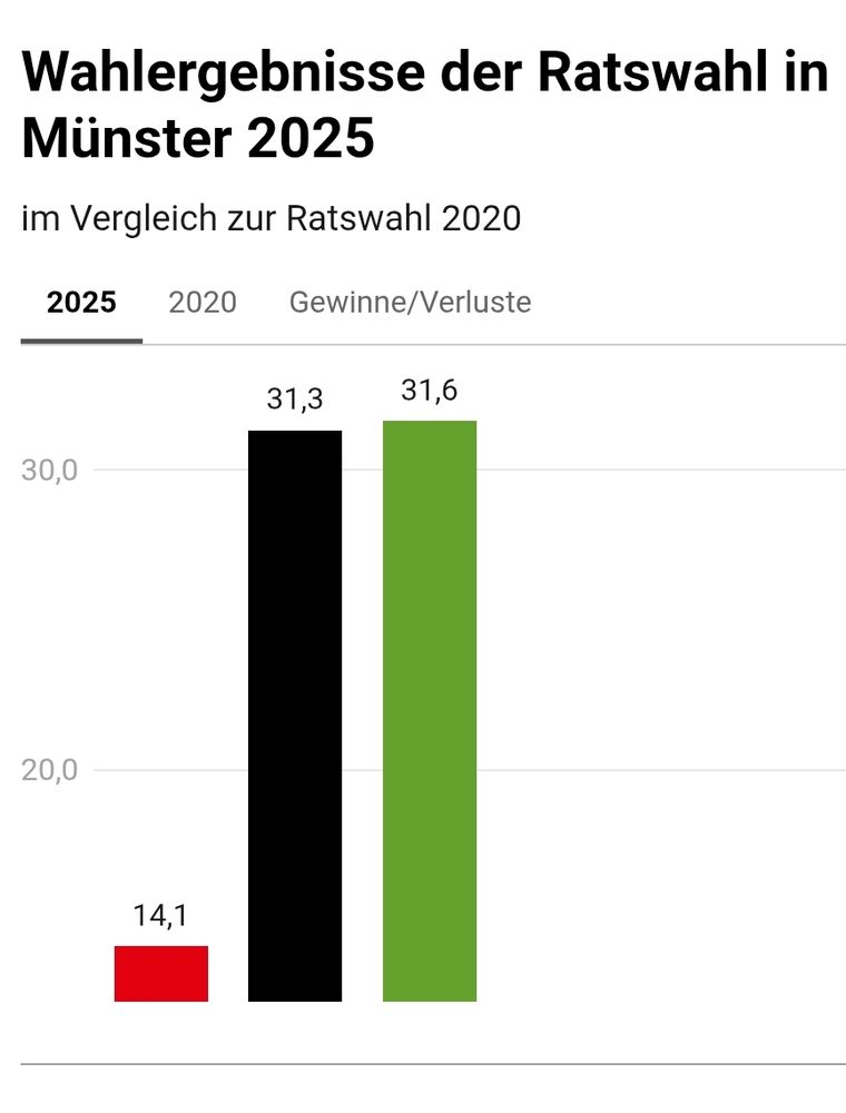 Balkendiagramm der Ergebnisse der Ratswahl 2025 in Münster. In der Porträtansicht (also auf jedem Smartphone) beginnt die Y-Achse bei ~12%, sodass die Balkengrößen unproportional sind und Parteien außer SPD, Grüne und CDU gar nicht auftauchen.