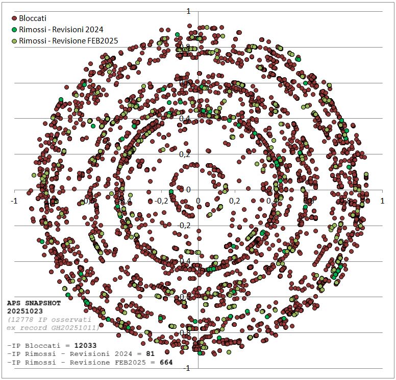 Indirizzi IP divenuti di pubblico dominio a seguito di divulgazione da parte terza / non identificata in una repository pubblica su Github. 

https://github.com/PiracyShield/RoutingTable/commits/main/full.txt


La verifica/conferma dell'effettiva corrispondenza di blocchi & riabilitazioni in APS di tali indirizzi IP è stata effettuata tramite le query protette della dasboard PS Iperv di pubblico dominio (realizzata & mantenuta da Infotech S.R.L.) + validazione blocchi IP attivi sul modulo ufficiale AGCOM BlocchiPS

https://piracyshield.iperv.it/

https://blocchips.agcom.it