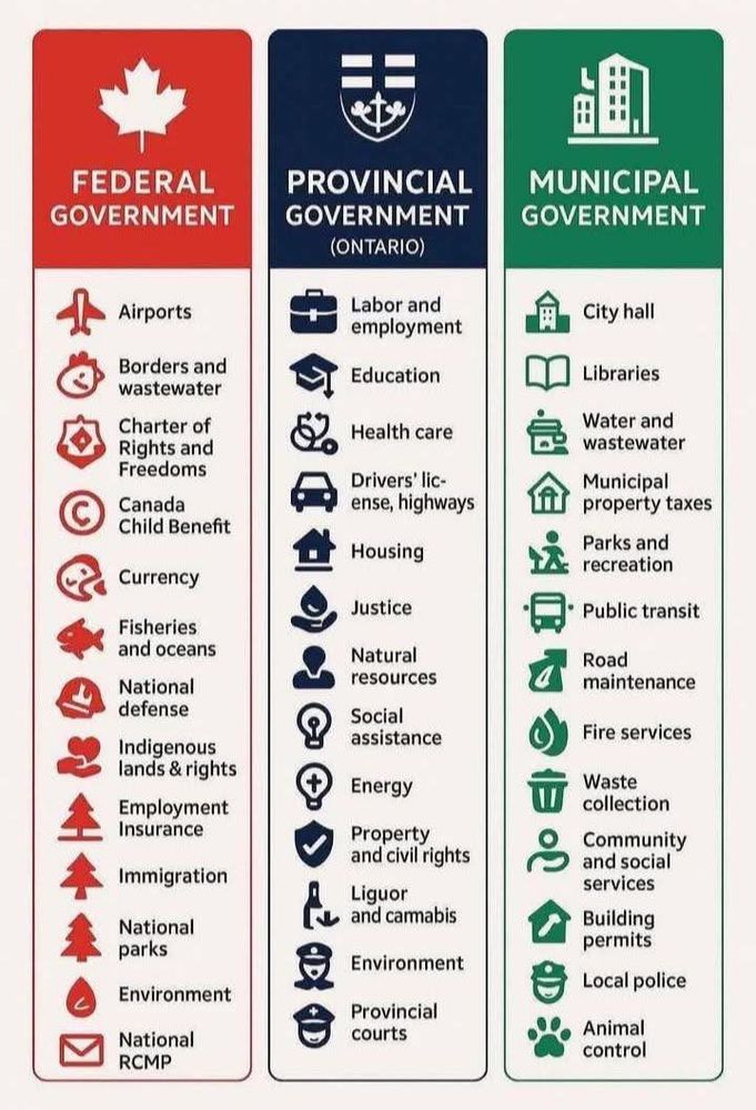 A three-column infographic detailing  what services fall under the purview of federal, provincial, and municipal governments. 