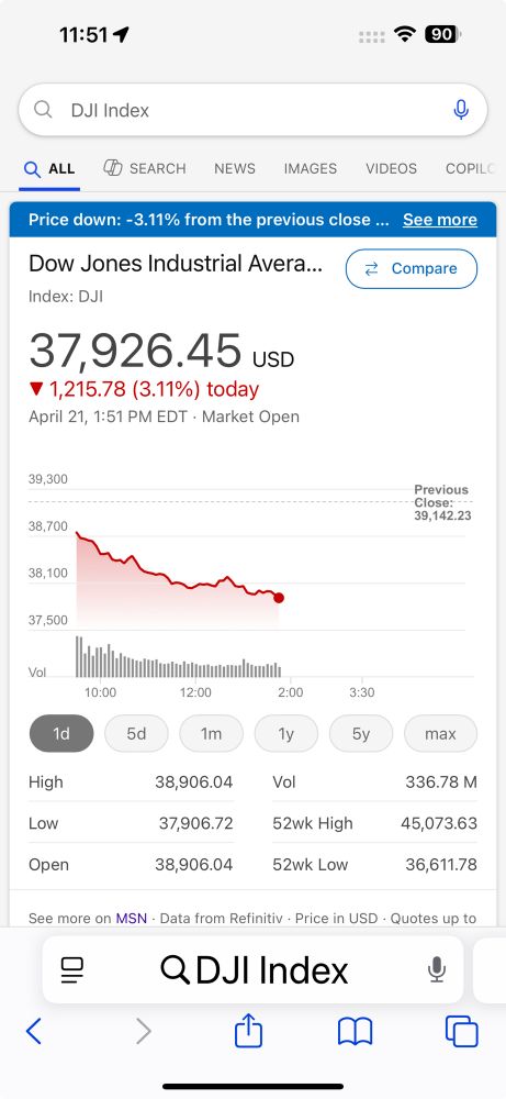 Screenshot of the Dow Jones industrial average falling below 38,000 today