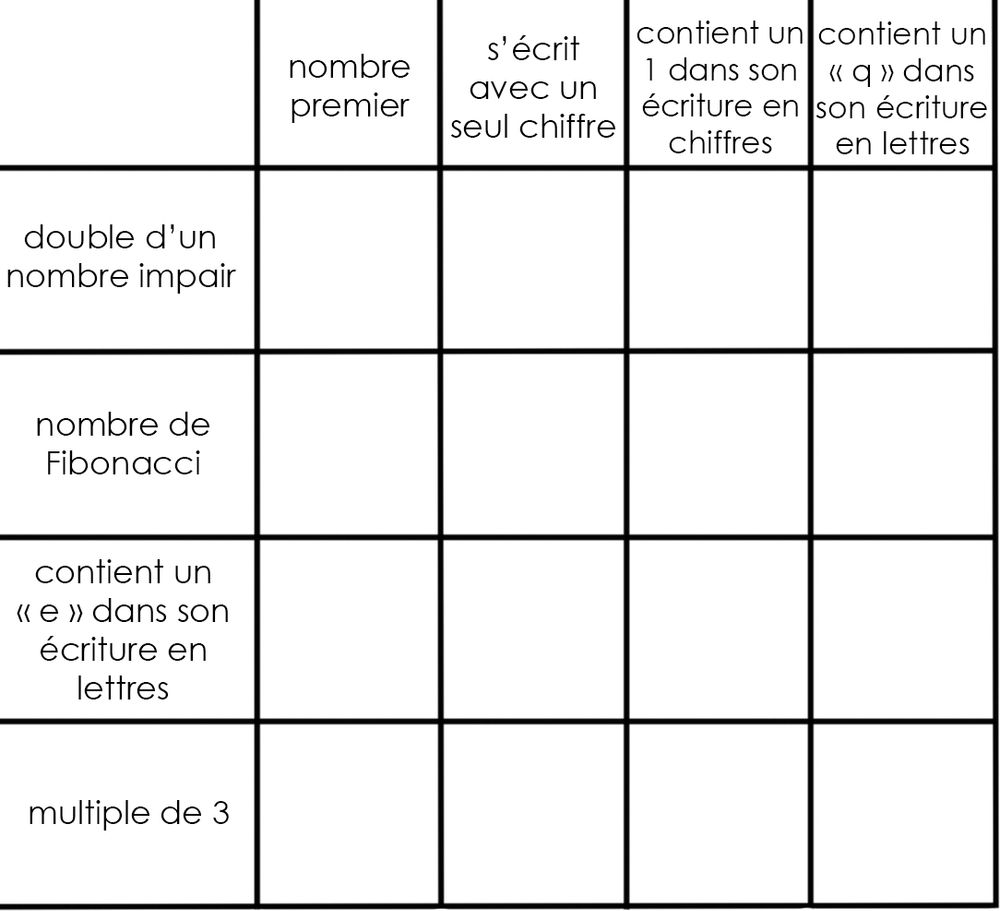 Grille 4*4 ou chaque ligne/colonne est associée à une propriété mathématique de la façon suivante :
- horizontalement : double d'un nombre impair / nombre de Fibonacci / contient un "e" dans son écriture en lettres / triple- verticalement : nombre premier / un seul chiffre / contient un "1" dans son écriture en chiffres / contient un "q" dans son écriture en lettres