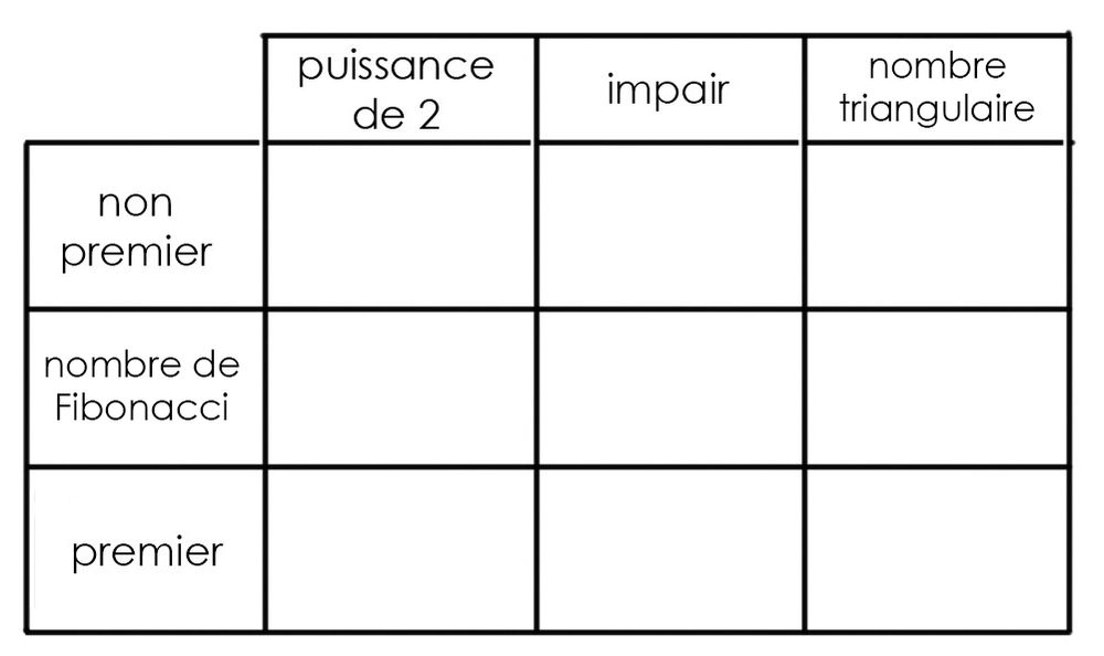 Tableau vide 3*3 à remplir avec les nombres de 1 à 9. Les trois colonnes indiquent respectivement : puissance de 2 / impair / nombre triangulaire. Et les trois lignes : non premier / nombre de Fibonacci / premier.