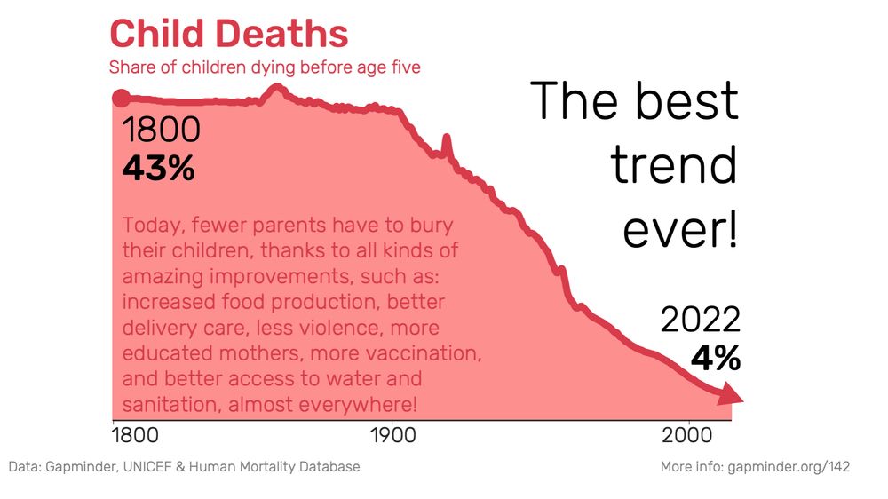 A chart showing the decline in child mortality since 1800