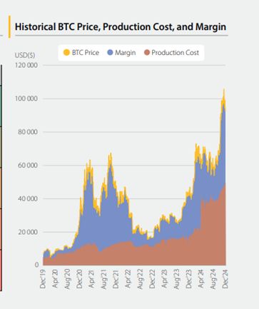 BTC cost, revenue, and margin.