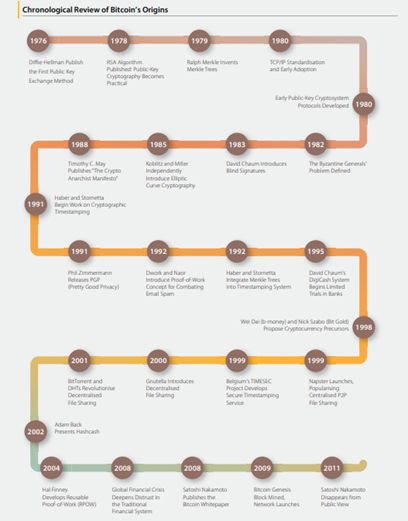 A historical snake-chart of BTC events
