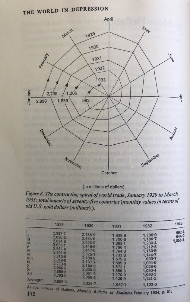 Kindleberger Spiral is an inward spiral, visualizing the steady collapse of world trade.