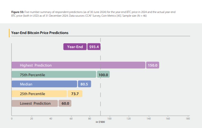 Miners expected a median price of $80.5K for BTC, realized year-end price was $93.4K.