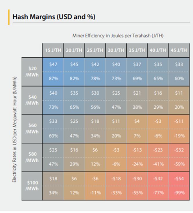 Grid showing profitability for electricity rates and efficiency for an assumed BTC price.