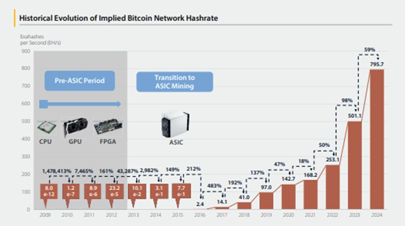 The changing effiency of mining hardware.