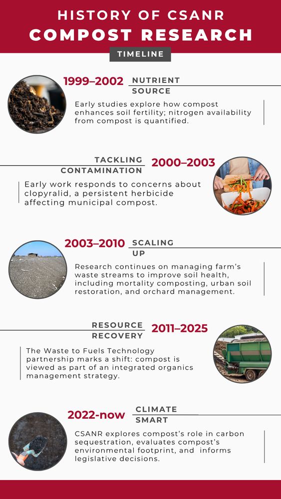 1999–2022: Nutrient Source
Early studies explore how compost enhances soil fertility; nitrogen availability from compost is quantified.

2000–2003: Tackling Contamination
Early work responds to concerns about clopyralid, a persistent herbicide affecting municipal compost.

2003–2010: Scaling Up
Research on managing farm’s waste streams to improve soil health continues.

2011–2025 Resources Recovery
Waste to Fuels Technology partnership shows compost is viewed as part of integrated organics management strategy.

2022–now: CSANR explores compost’s role in carbon sequestration, evaluates compost’s footprint, and  informs legislative decisions. 