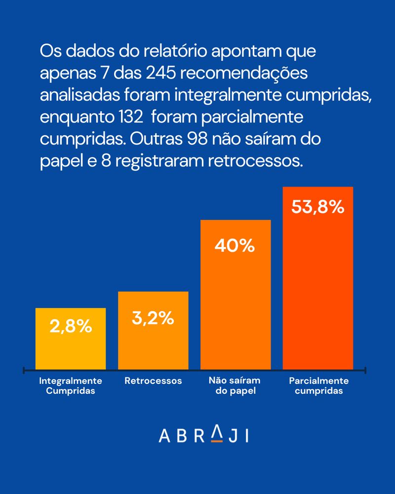 Card em fundo azul. Texto branco informa: “Os dados do relatório apontam que apenas 7 das 245 recomendações analisadas foram integralmente cumpridas, enquanto 132 foram parcialmente cumpridas. Outras 98 não saíram do papel e 8 registraram retrocessos.”
Na parte inferior, um gráfico de barras coloridas em laranja mostra os percentuais:

Integralmente cumpridas: 2,8%

Retrocessos: 3,2%

Não saíram do papel: 40%

Parcialmente cumpridas: 53,8%
No rodapé, o logotipo da Abraji.