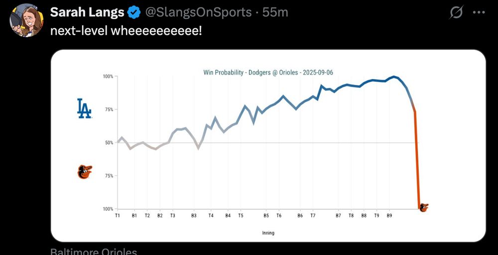 Win probability graph of the Orioles beating the Dodgers, from Sarah Langs