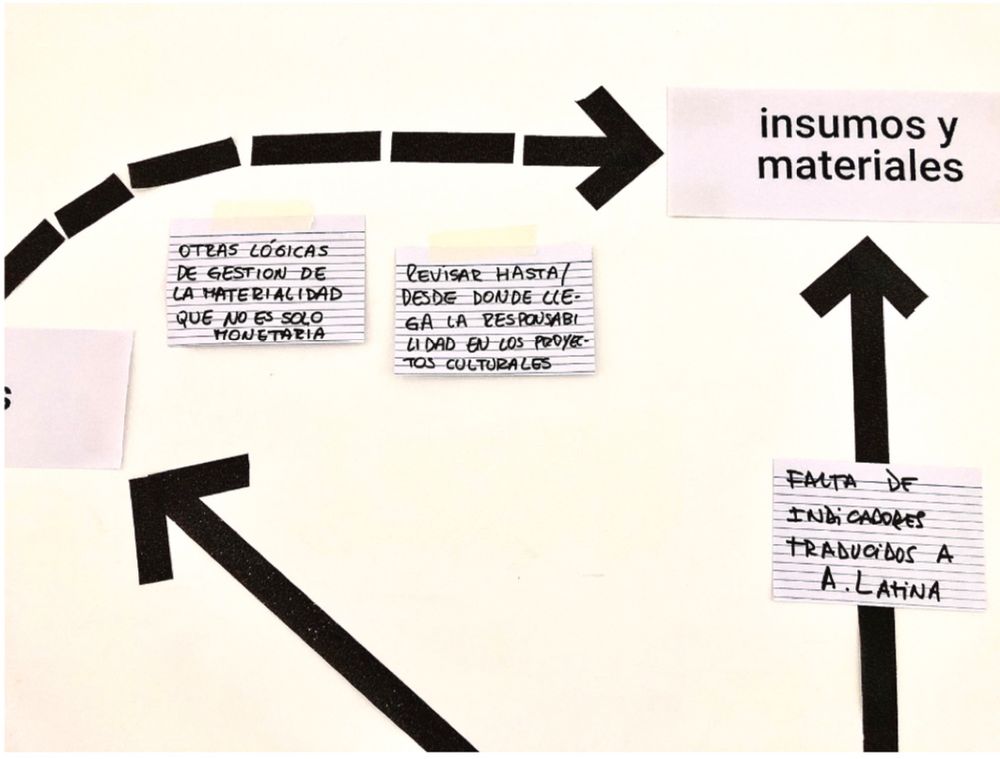 Image from collective mapping of challenges faced by cultural workers in Argentina wanting to engage with the materiality of their work