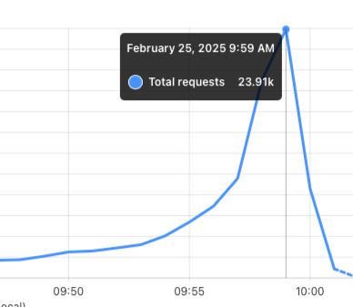 A graph showing a peak request count of 23.91k at 9:59 AM, just before the AC hotel opening