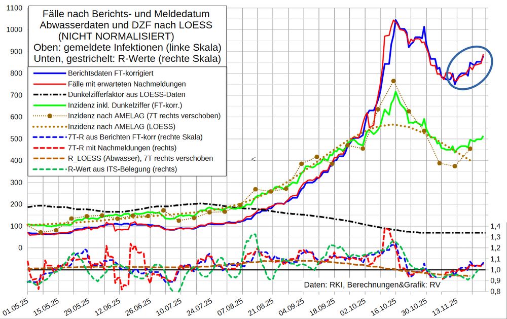 Die Grafik zeigt oben die 7T-Mittel der Fallmeldungen nach Berichtsdatum (ohne Nachmeldungen für mehr als 30 Tage zurück liegende Daten und um geschätzte  Daten für Feiertage korrigiert) sowie die Fallzahl nach Meldedatum, adjustiert mit einem Nowcast der erwarteten Nachmeldungen. Außerdem ist die aus der NICHT NORMALISIERTEN Abwasser-Viruslast (derzeit wie auch normalisiert 105) berechnete Inzidenz sowie der aktuelle Dunkelzifferfaktor und die Inzidenz (nach Berichtsdatum) inkl. DZF aufgetragen. 

Im unteren Bereich stehen gestrichelt R-Werte (d.h. geglättete 4-Tages-Änderungen):
Fälle nach Berichts- und Meldedatum, Viruslast (AMELAG LOESS) und ITS-Belegung.

Der Abwärtstrend ist vorerst zum Stillstand gekommen. Seit dem 11.11. geht es wieder langsam hoch.