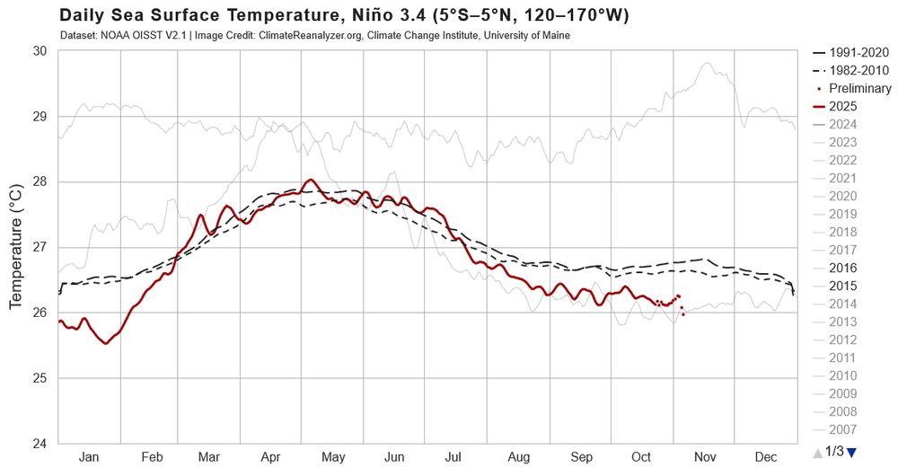 Die Grafik zeigt die Temperaturen in der Region Niño3.4, die zur Berechnung des ONI-Index benutzt wird. Bei El Niño (wie 2015/16, dünne Kurven in der Grafik) ist es dort wärmer als im Mittel, bei La Niña (wie in diesem Jahr) liegt die Temperatur unter der Mitteltemperatur.