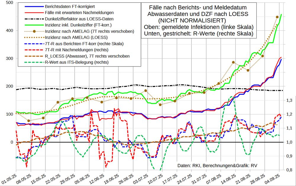 Die Grafik zeigt oben die 7T-Mittel der Fallmeldungen nach Berichtsdatum (ohne Nachmeldungen für mehr als 30 Tage zurück liegende Daten und um geschätzte fehlende/nachgemeldete Daten für Feiertage korrigiert) sowie die Fallzahl nach Meldedatum, adjustiert mit einem Nowcast der erwarteten Nachmeldungen. Außerdem ist die aus der NICHT NORMALISIERTEN Abwasser-Viruslast berechnete Inzidenz sowie der aktuelle Dunkelzifferfaktor und die Inzidenz (nach Berichtsdatum) inkl. DZF aufgetragen. 

Im unteren Bereich stehen gestrichelt R-Werte (d.h. geglättete 4-Tages-Änderungen):
Fälle nach Berichts- und Meldedatum, Viruslast (AMELAG LOESS) und ITS-Belegung.

Die verschiedenen Datenquellen (AMELAG normalisiert) ergeben folgendes Bild:
Mittelfristig hatten wir ab Juni ein Plateau mit einer mittelhohen Inzidenz von 140-170; R schwankte um 1,0. Seit August steigen die Infektionen wieder stark (R>1,1). Auch die Belastung der Krankenhäuser durch Covid steigt wieder (ITS weniger).
