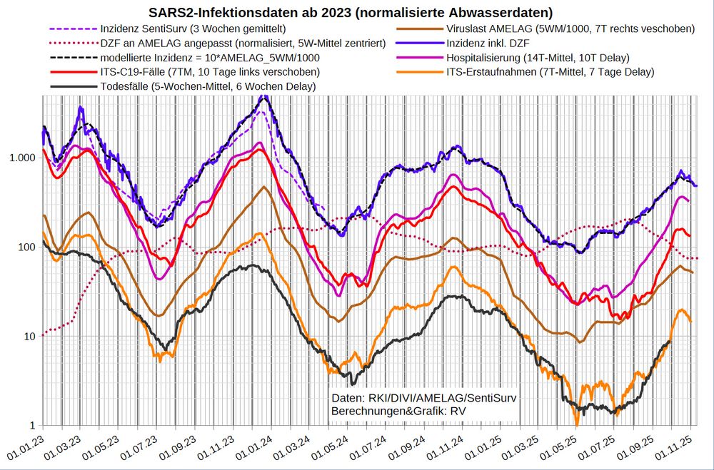 Die Grafik zeigt auf logarithmischer Skala wichtige Infektionsparameter:
- den DZF aus den Abwasserdaten (NICHT NORMALISIERT)
- die Inzidenz inkl. Dunkelfeld FT-korrigiert
- die Inzidenz in der SentiSurv Stichprobe (nur bis März '24)
- die wöchentlichen nicht normalisierten AMELAG-Daten (LOESS geglättet)
- modellierte Inzidenz nach den Abwasserdaten
- Hospitalisierung (14T-Mittel der 7T-Mittel, 10 Tage Delay)
- Coronafälle auf ITS (7T-Mittel, 10 Tage Delay)
- C19-Erstaufnahmen auf ITS (14T-Mittel, 7 Tage Delay)
- die berichteten C19-Todesfälle (35T-Mittel mit 42 Tage Delay)

Die mittlere ITS-Dauer (Belegung/14TMittel_Erstaufnahmen) liegt mit 9,2 Tagen im normalen Bereich (8-12 Tage).

Die ITS-Quote (ITS-Belegung/Infektionen_14TM) beträgt 0,20%, deutlich weniger als seit 2024 bis Mai '25 (im Mittel 0,28%).
