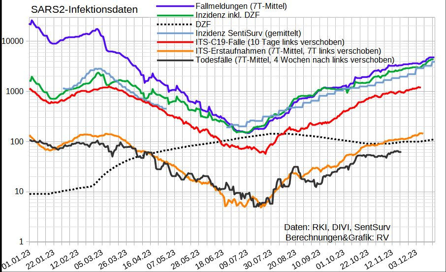 Die Grafik zeigt auf log-Skala ab 1.1.23
- die gemeldeten Fallzahlen
- die Inzidenz mit inkl. DZF
- den jeweils aktuellen DZF
- die Inzidenz in der SentiSurv Stichprobe (bis auf die letzte Woche über 3 Wochen gemittelt)
- Coronafälle auf ITS (10 Tage Delay)
- Erstaufnahmen von C19-Fällen auf ITS (7 Tage Delay)
- die gemeldeten C19-Todesfälle (21 Tage Delay)

Ungewöhnlich: die ITS-Zahlen der letzten Tage wurden etwas nach unten korrigiert‼️
Die ITS-Aufn. sind mit ~143/Tag fast auf dem höchsten Stand seit dem 5.1.23‼️, 25mal so viel wie im Juli; die Belegung ist mit 1206 max. seit dem 21.3., fünfzehnmal so hoch wie im August.

Mehr Tote als in den letzten Tagen (>62/Tag, 10x so viel wie im August) gab es zuletzt am 1.5.

Bei konstanter DZ und Pathogenität sollten die Kurven auf der log-Skala etwa parallel verlaufen. Dies ist nicht so, weil der DZF der Infektionen seit Anfang '23 von ~10 auf 80-150 gestiegen ist (konservativ aktuell ~110). Der DZF der ITS-Zahlen ist etwa 2.