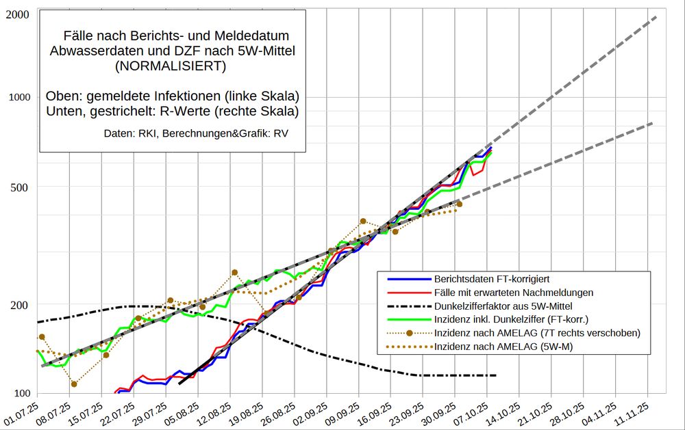 Die Grafik ist logarithmisch skaliert. Dadurch erscheint ein exponentieller Anstieg (oder Rückgang) als Gerade.

Die Grafik zeigt
⦁	die Fallmeldungen nach Berichts- und Meldedatum (blau/rot)
⦁	den Dunkelzifferfaktor (DZF) nach den NORMALISIERTEN Abwasserdaten (schwarz Strich-Punkt)
⦁	die mit den Abwasserdaten modellierte Inzidenz sowie die zentrierte 5-Wochen-Glättung (braun)
⦁	die Inzidenz inklusive Dunkelziffer (grün)
⦁	den exponentiellen Trend der Fallmeldungen und der Abwasserdaten (schwarz)
⦁	eine Extrapolation dieser Trends bis Mitte November (gestrichelt)
