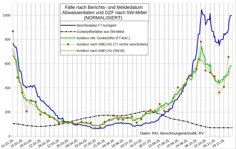 Die Grafik zeigt ab 1.1.25
- blau: die Berichtsdaten (korrigiert)
- braun: die aus den AMELAG-Daten (NORMALISIERT) abgeleitete Inzidenz
... gepunktet: 35-Tage-Mitte geglättet
- schwarz Strich-Punkt: den daraus abgeleiteten Dunkelzifferfaktor
- grün: die Inzidenz inkl. Dunkelziffer
