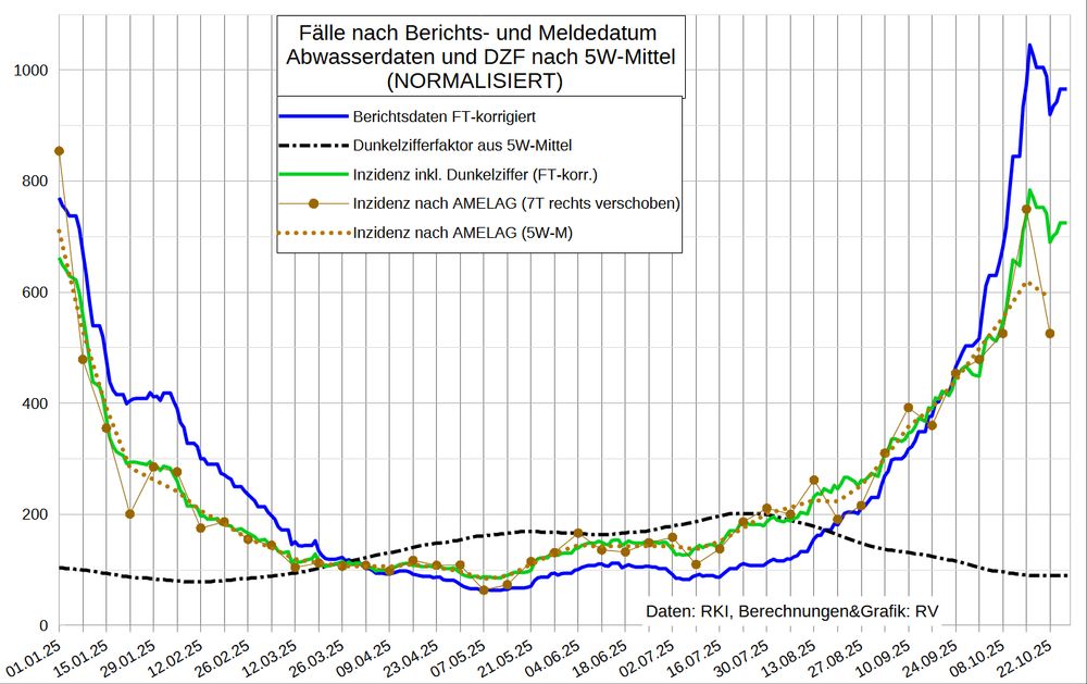 Die Grafik zeigt ab 1.1.25
- blau: die Berichtsdaten (korrigiert)
- braun: die aus den AMELAG-Daten (NORMALISIERT) abgeleitete Inzidenz
... gepunktet: 35-Tage-Mitte geglättet
- schwarz Strich-Punkt: den daraus abgeleiteten Dunkelzifferfaktor
- grün: die Inzidenz inkl. Dunkelziffer