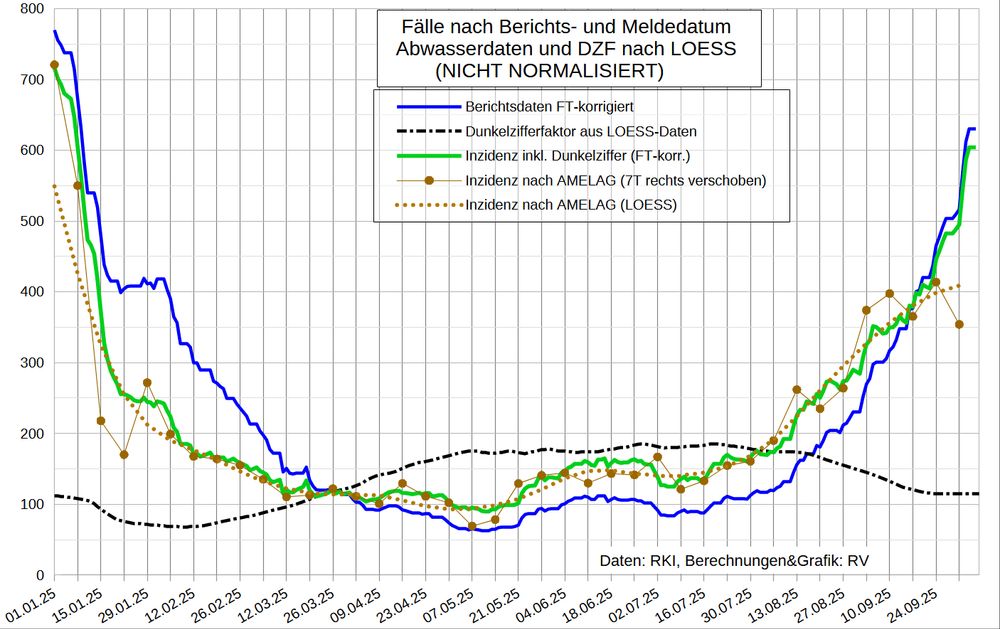 Die Grafik zeigt
- blau: die Berichtsdaten (korrigiert)
- braun: die aus den AMELAG-Daten (NICHT NORMALISIERT) abgeleitete Inzidenz
... gepunktet: LOESS-geglättet
- schwarz Strich-Punkt: den daraus abgeleiteten Dunkelzifferfaktor
- grün: die Inzidenz inkl. Dunkelziffer