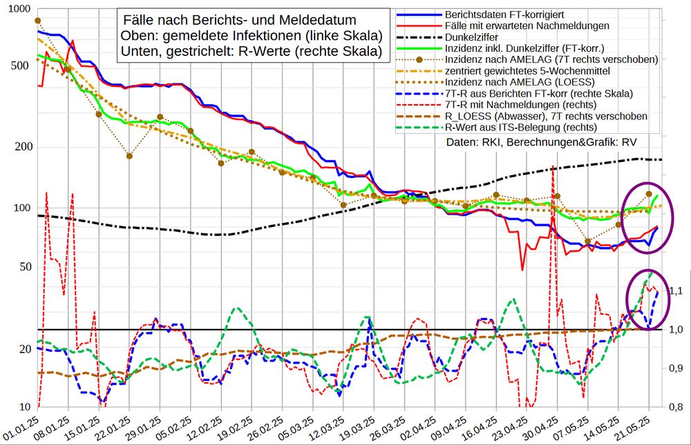 Die Grafik zeigt oben die 7T-Mittel der Fallmeldungen nach Berichtsdatum (auch um geschätzte fehlende/nachgemeldete Daten (Feiertage) korrigiert) sowie die Fallzahl nach Meldedatum, in den letzten 5 Tagen ergänzt um erwartete Nachmeldungen. Außerdem ist die aus der Abwasser-Viruslast berechnete Inzidenz sowie der aktuelle Dunkelzifferfaktor und die Inzidenz (nach Meldedatum) inkl. DZF aufgetragen. 

Im unteren Bereich stehen gestrichelt R-Werte:
Fälle nach Berichts- und Meldedatum, Viruslast (AMELAG LOESS) und ITS-Belegung.

Die Abwasserdaten zeigen seit März eine Stagnation, die allmählich in einen leichten Anstieg übergeht.
Nach dem gestrigen Rückgang der Fallmeldungen (Meldeprobleme?) geht der Anstieg der letzten Tage beschleunigt weiter; R steigt auf etwa 110. 

Erstaunlich ist die anhaltend hohe Inzidenz im Grippeweb (~100, nur symptomatische Fälle).

Daten, in Klammern: vs. (Vortag/Vorwoche) bzw. (Vorwoche): 

Fälle nach Berichtsdatum:  128 (73)
 - 7T-Mittel: 88,6 (+10%/+16%)
- FT-korr: 107 (71)
 - 7T-M: 79.7 (+7%/+17%)
nach Meldedatum: 59 (40)
- 7T-Mittel: 72,6 (+6%/+17%)
 - korr: 81,1 (+6%/+18%)

Tote: 0
35T-Mittel‼️: 1,9

R-Werte: 

- Berichte: 1,09 (-0,03]/-0,05)
  - FT-korr: 1,10 (+0,04/+0,06)
- Meldungen fix: 1,09 (±0/+0,13)
  - korr: 1,10 (±0/+0,09)

- Abwasser (LOESS): 1,00 (1,00)
  - aus 5W-Mittel: 1,06 (1,01)

- Hospitalisierung: 1,07 (+0,02/+0,18)‼️
- ITS-Belegung: 1,15 (+0,02/+0,17)
- ITS-Aufnahmen (14TQ): 1,22 (-0,12/+0,11)
- Tote (35T-Mittel, 14TQ): 0,82 (-0,01/-0,10)


Inzidenz inkl. Dunkelfeld: etwa 117
- Berichte_FT-korr (DZF 175): 116 (98)
- Meldungen_korr (DZF 175): 118 (100)
- AMELAG (Kalibrierungsfaktor 0,0106):  117 (82)
  - LOESS: 96 (96)
  - 5W-Mittel: 100 (90)
- Grippeweb [KW19, nur symptomatische Fälle]: ~100 (~100)
- Grippeweb plus [April]: ~390‼️ (8 symptomatische Fälle im April in 480 Haushalten)
