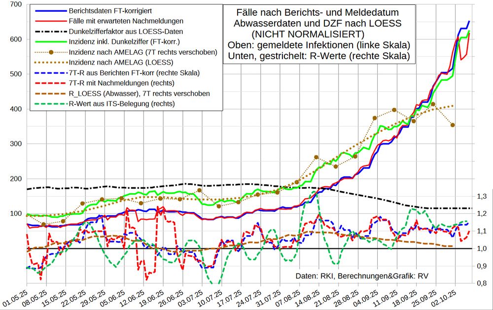 Die Grafik zeigt oben die 7T-Mittel der Fallmeldungen nach Berichtsdatum (ohne Nachmeldungen für mehr als 30 Tage zurück liegende Daten und umgeschätzte  Daten für Feiertage korrigiert) sowie die Fallzahl nach Meldedatum, adjustiert mit einem Nowcast der erwarteten Nachmeldungen. Außerdem ist die aus der NICHT NORMALISIERTEN Abwasser-Viruslast (derzeit wie auch mit Normalisierung 115) berechnete Inzidenz sowie der aktuelle Dunkelzifferfaktor und die Inzidenz (nach Berichtsdatum) inkl. DZF aufgetragen. 

Im unteren Bereich stehen gestrichelt R-Werte (d.h. geglättete 4-Tages-Änderungen):
Fälle nach Berichts- und Meldedatum, Viruslast (AMELAG LOESS) und ITS-Belegung.
